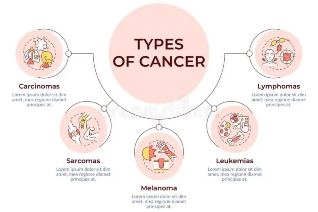 50+ Cancer Types: A Complete Guide and Key Facts You Need to Know