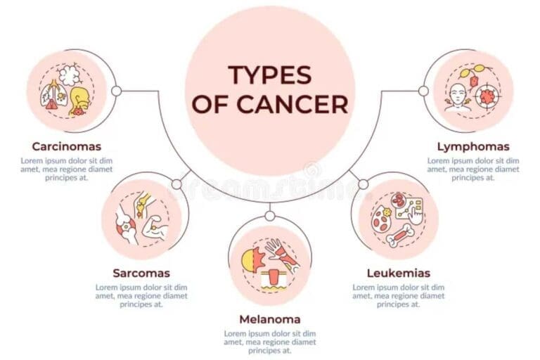 50+ Cancer Types: A Complete Guide and Key Facts You Need to Know
