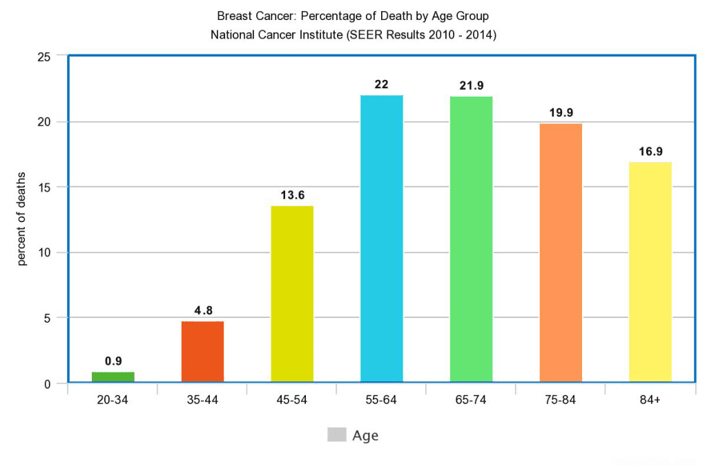 Incidence Analysis: What is the Peak Age of Cancer? what causes cancer